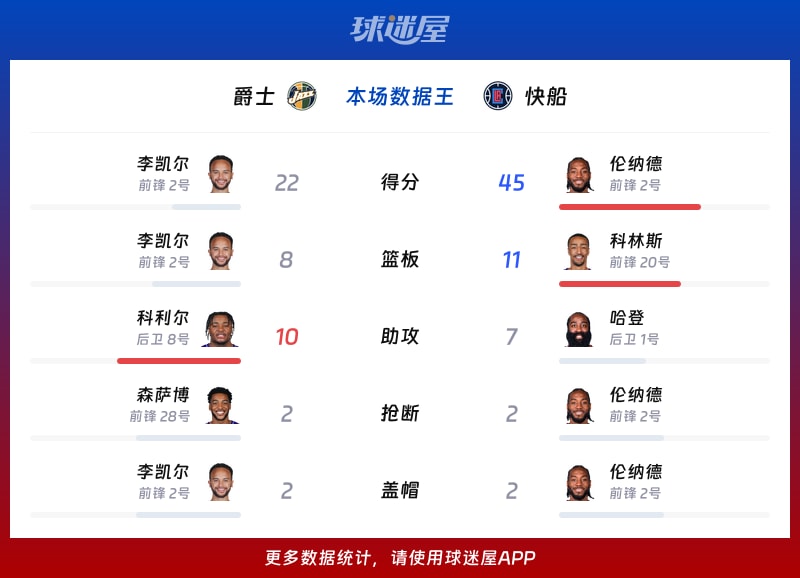 爵士vs快船各项最佳