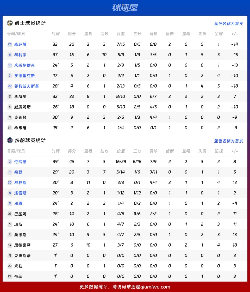 爵士vs快船球员数据