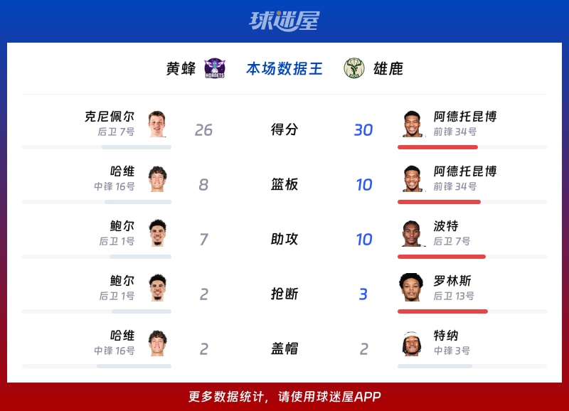 黄蜂vs雄鹿各项最佳