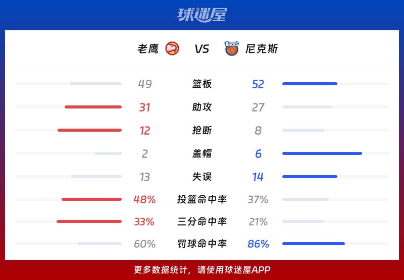 老鹰vs尼克斯球队数据