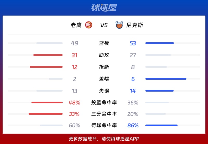 老鹰vs尼克斯球队数据