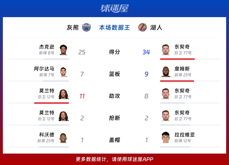 灰熊vs湖人各项最佳