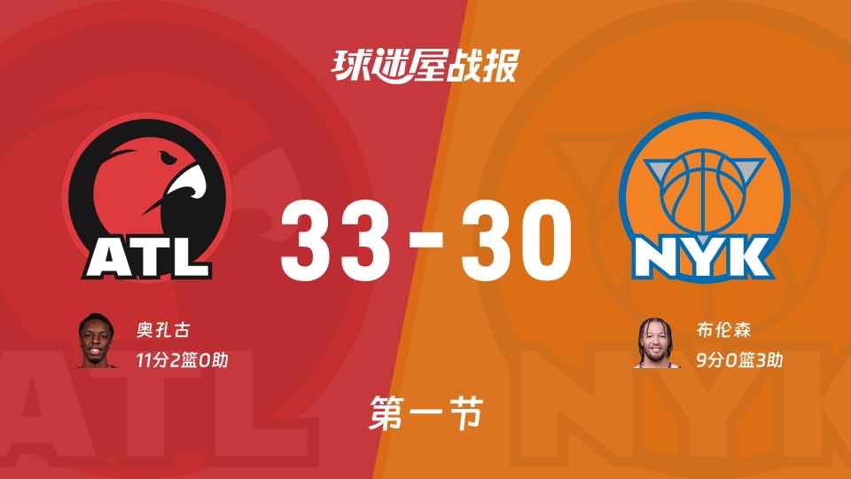 NBA常规赛：首节战罢，老鹰以33-30领先尼克斯，奥孔古11+2