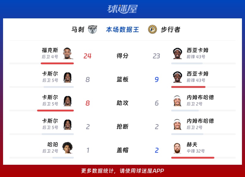 马刺vs步行者各项最佳