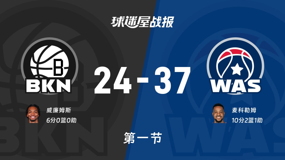 篮网vs奇才：首节结束，篮网24-37奇才，麦科勒姆得到10分