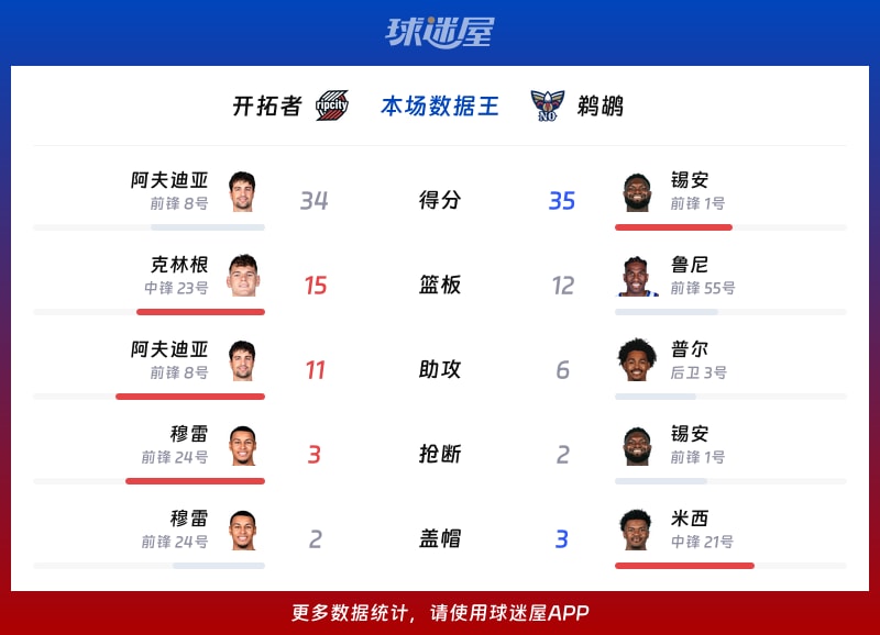 开拓者vs鹈鹕各项最佳