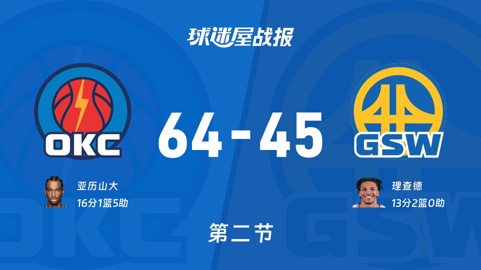 NBA常规赛:次节结束,雷霆以64-45领先勇士,亚历山大16+1+5
