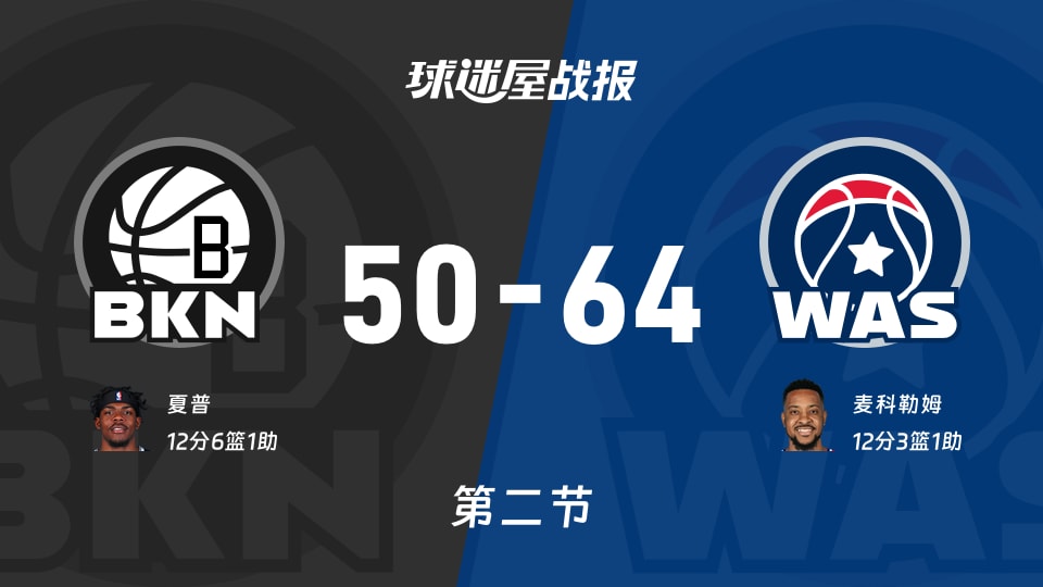 篮网vs奇才：第二节完，篮网50-64奇才，麦科勒姆得到12分