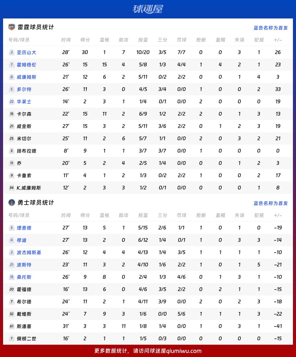 雷霆vs勇士球员数据