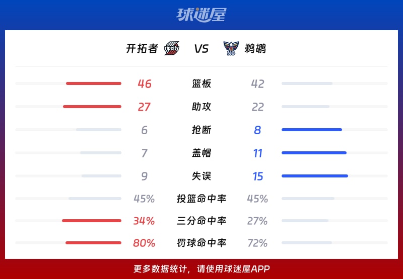 开拓者vs鹈鹕球队数据