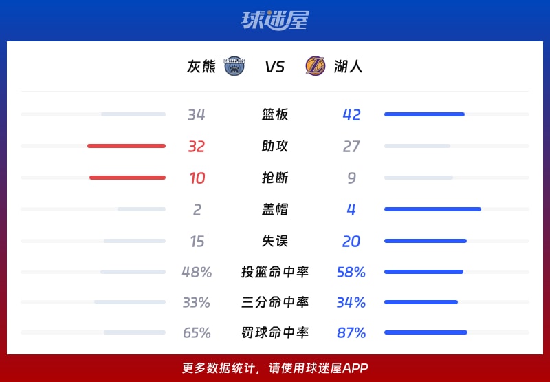 灰熊vs湖人球队数据
