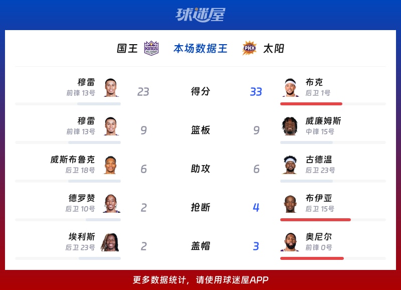 国王vs太阳各项最佳