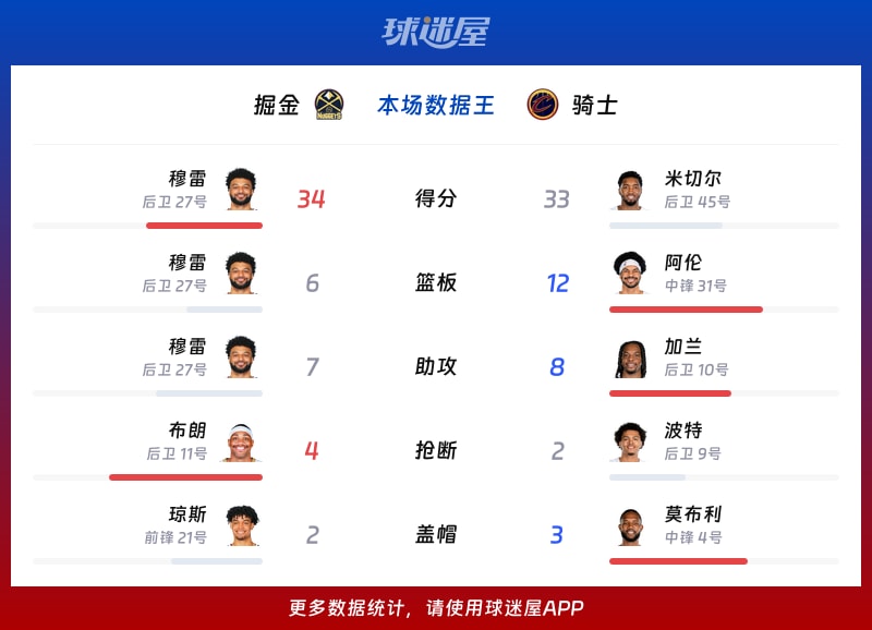 掘金vs骑士各项最佳