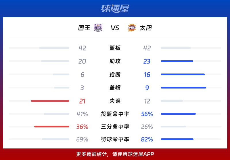 国王vs太阳球队数据