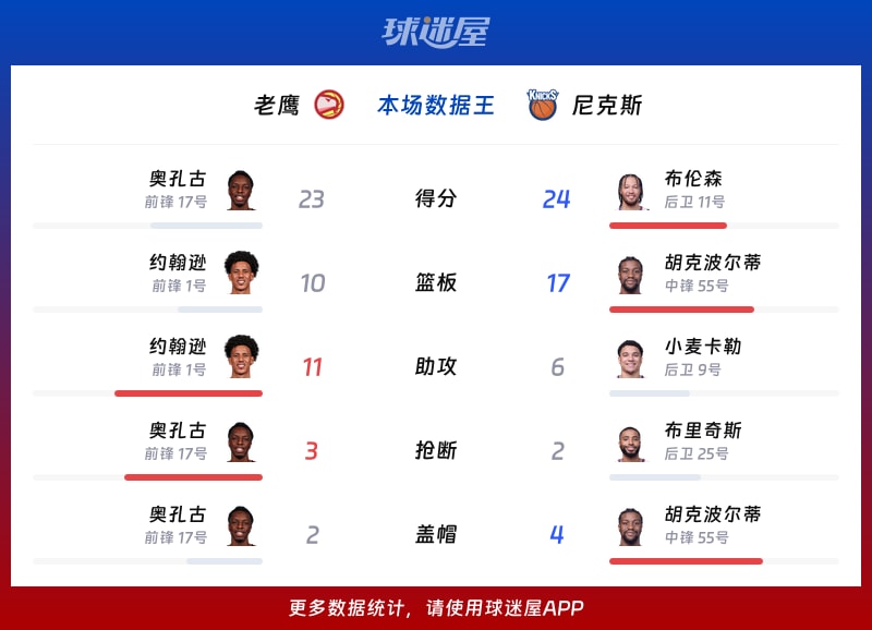 老鹰vs尼克斯各项最佳