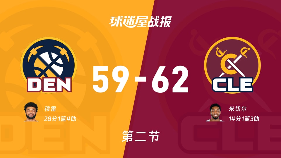 NBA常规赛：第二节完，骑士以62-59领先掘金，米切尔14+1+3