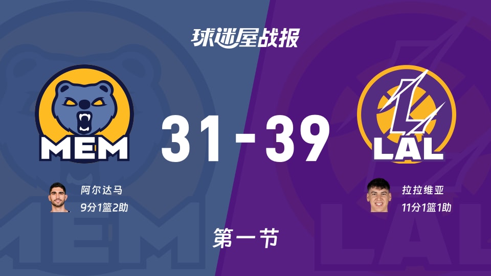 NBA常规赛:第一节完,湖人以39-31领先灰熊,拉拉维亚11+1+1