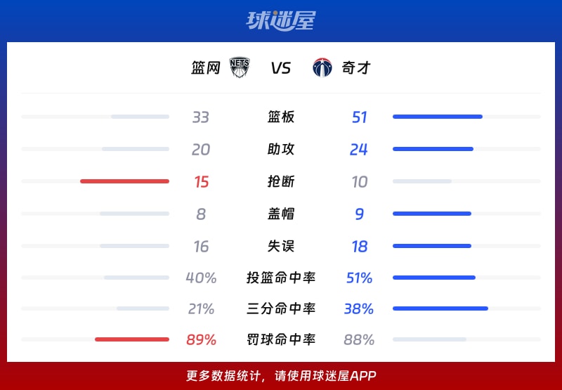 篮网vs奇才球队数据