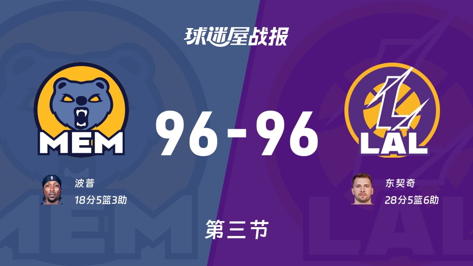 NBA常规赛:第三节完,灰熊96-96湖人战平,波普18+5+3,东契奇28+5+6 NBA常规赛:第三节完,灰熊96-96湖人战平,波普18+5+3,东契奇28+5+6