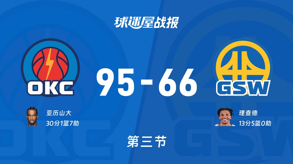 NBA常规赛:三节战罢,雷霆以95-66领先勇士,亚历山大30+1+7 NBA常规赛:三节战罢,雷霆以95-66领先勇士,亚历山大30+1+7