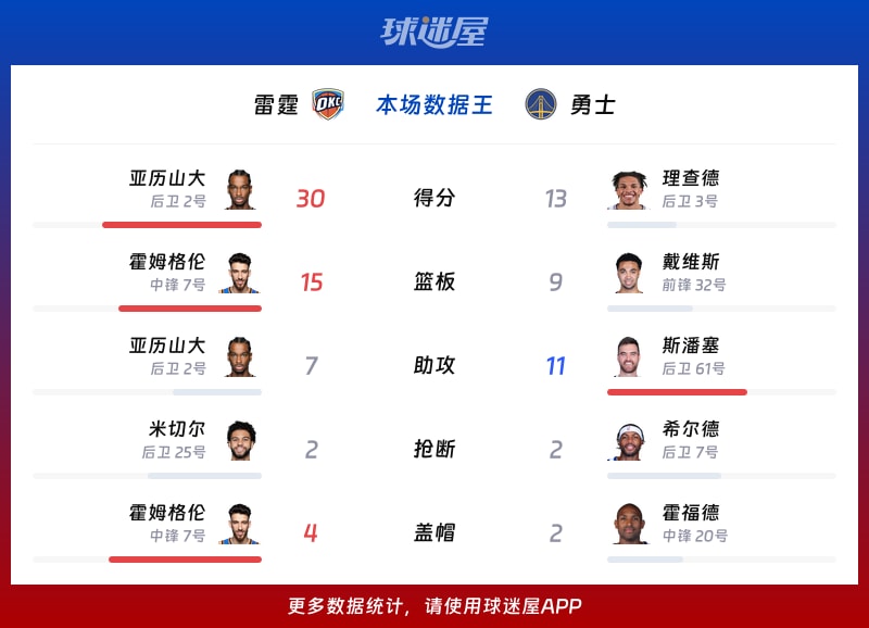 雷霆vs勇士各项最佳