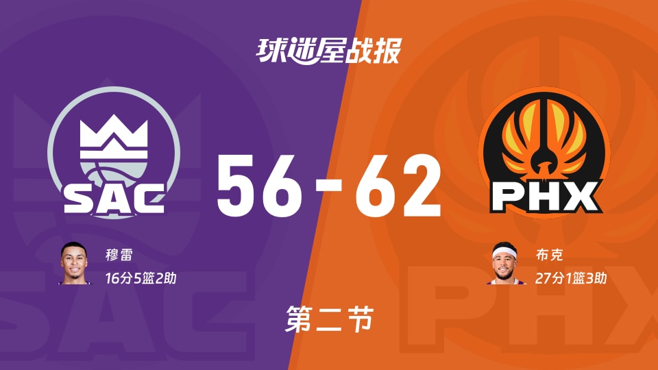 国王vs太阳：第二节完，国王56-62太阳，布克得到27分