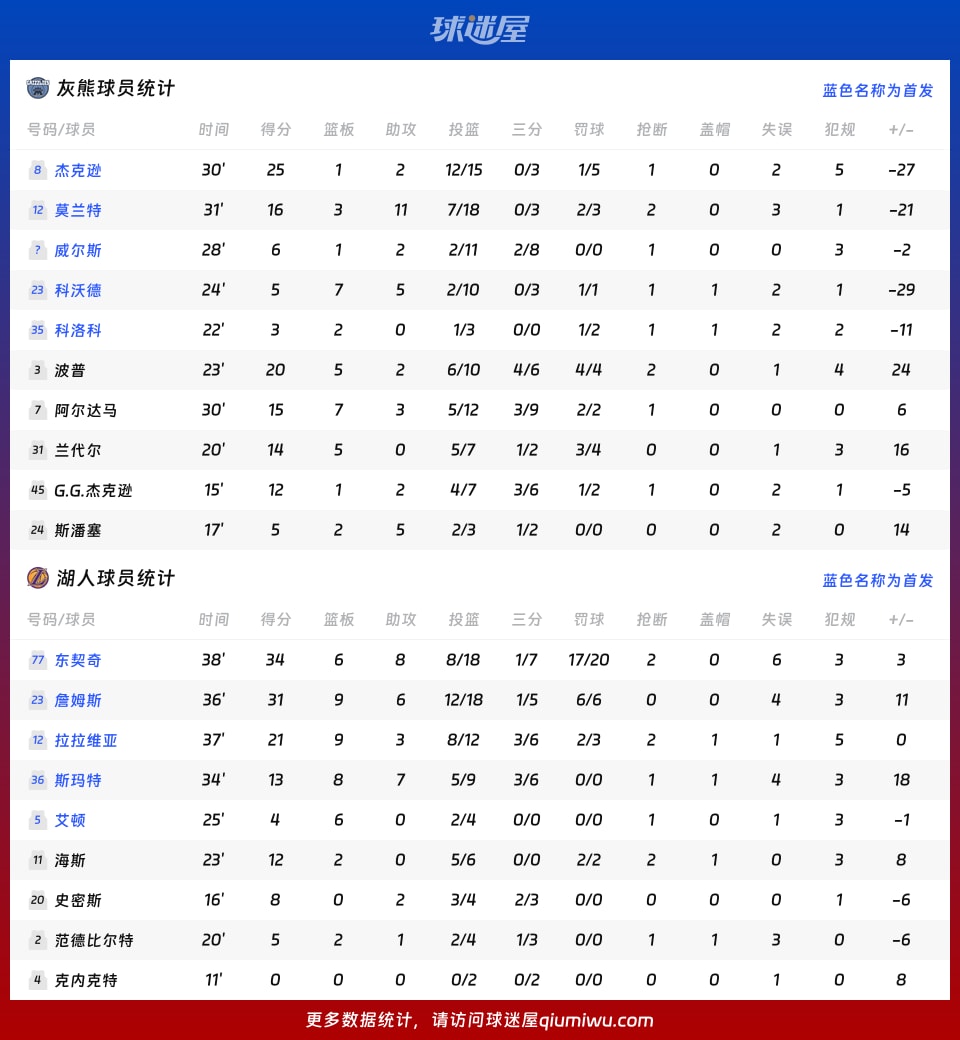 灰熊vs湖人球员数据