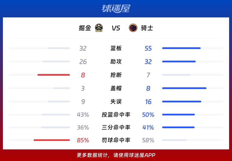 掘金vs骑士球队数据