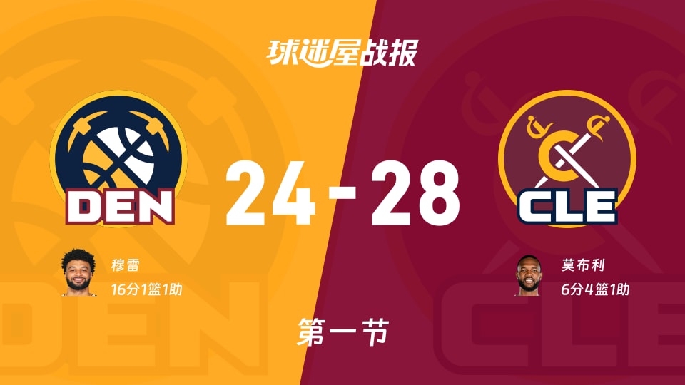 NBA常规赛：首节结束，骑士以28-24领先掘金，莫布利6+4+1
