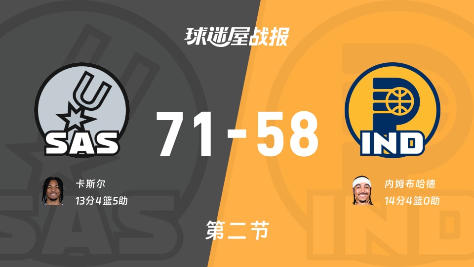 NBA常规赛:半场结束,马刺以71-58领先步行者,卡斯尔13+4+5 NBA常规赛:半场结束,马刺以71-58领先步行者,卡斯尔13+4+5