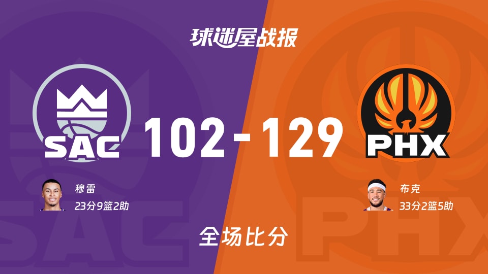 NBA常规赛：布克33+2+5，太阳以129-102战胜国王