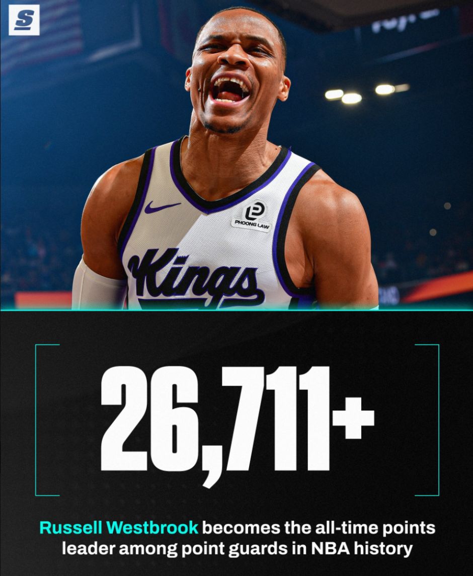 26711分控卫得分王!37岁威少再迎里程碑 美媒晒6数据证历史地位 26711分控卫得分王!37岁威少再迎里程碑 美媒晒6数据证历史地位