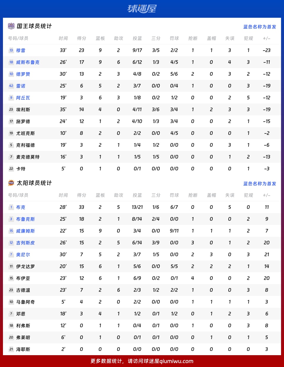 国王vs太阳球员数据