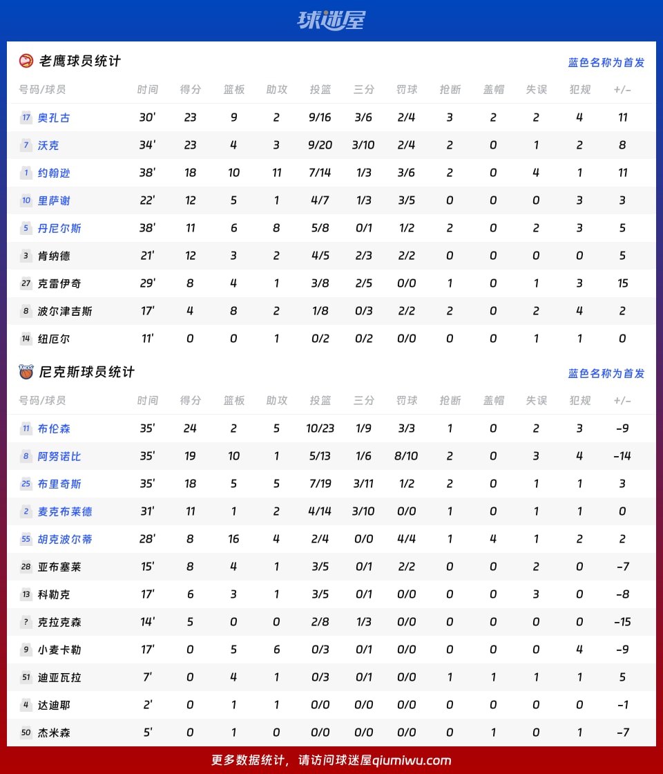 老鹰vs尼克斯球员数据