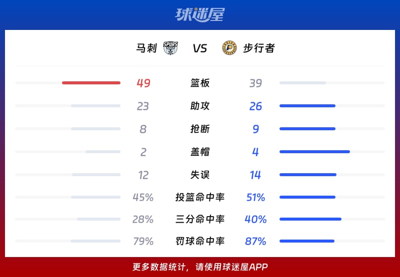 马刺vs步行者球队数据