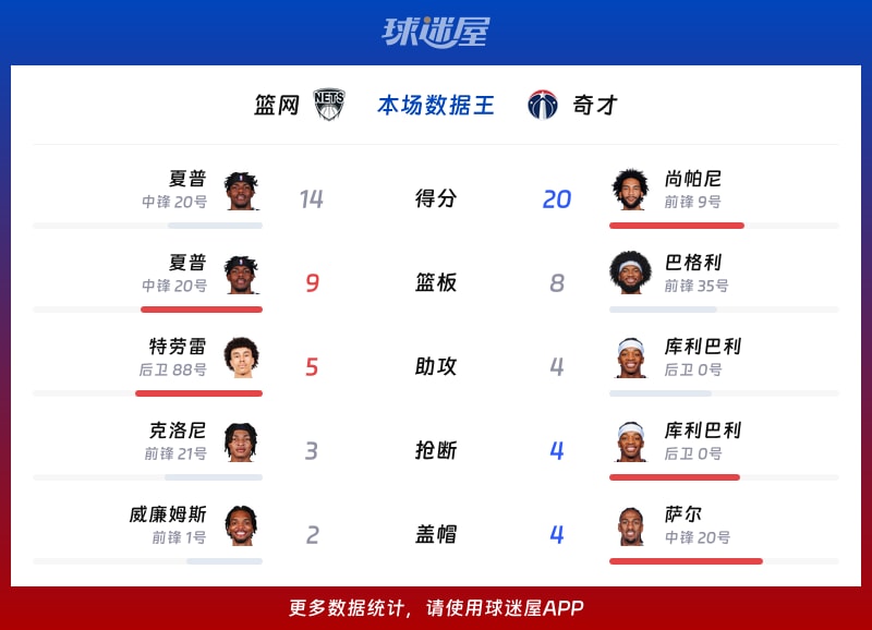 篮网vs奇才各项最佳