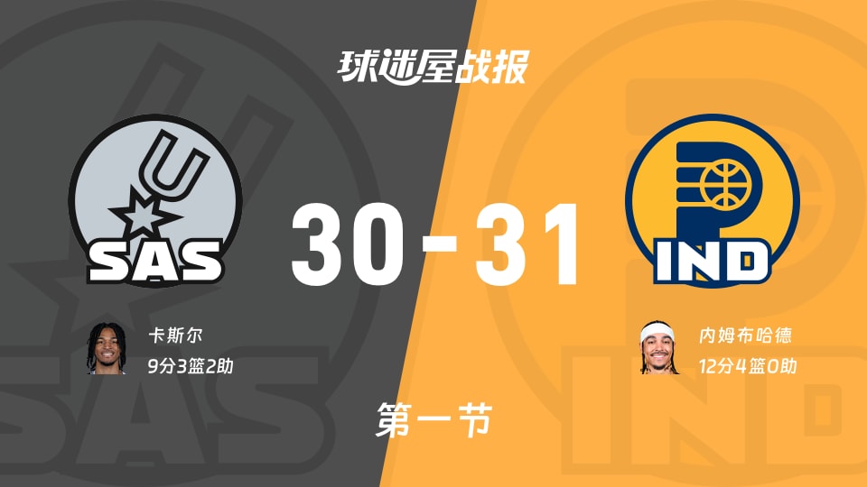 NBA常规赛：首节结束，步行者以31-30领先马刺，内姆布哈德12+4