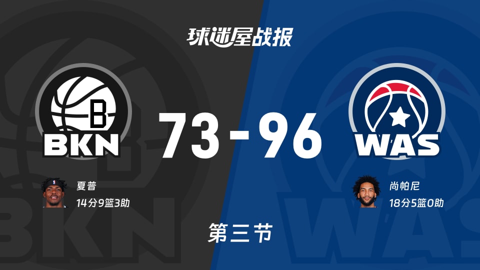 篮网vs奇才：第三节完，篮网73-96奇才，尚帕尼得到18分