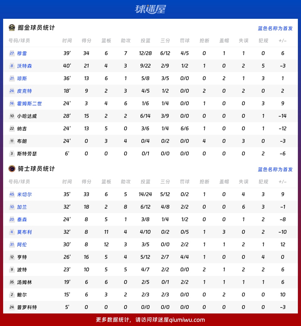 掘金vs骑士球员数据