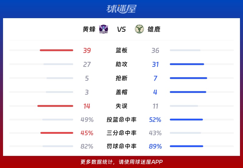 黄蜂vs雄鹿球队数据