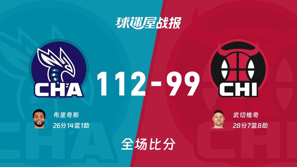 NBA黄蜂vs公牛战报:112-99,布里奇斯26+14+1 NBA黄蜂vs公牛战报:112-99,布里奇斯26+14+1