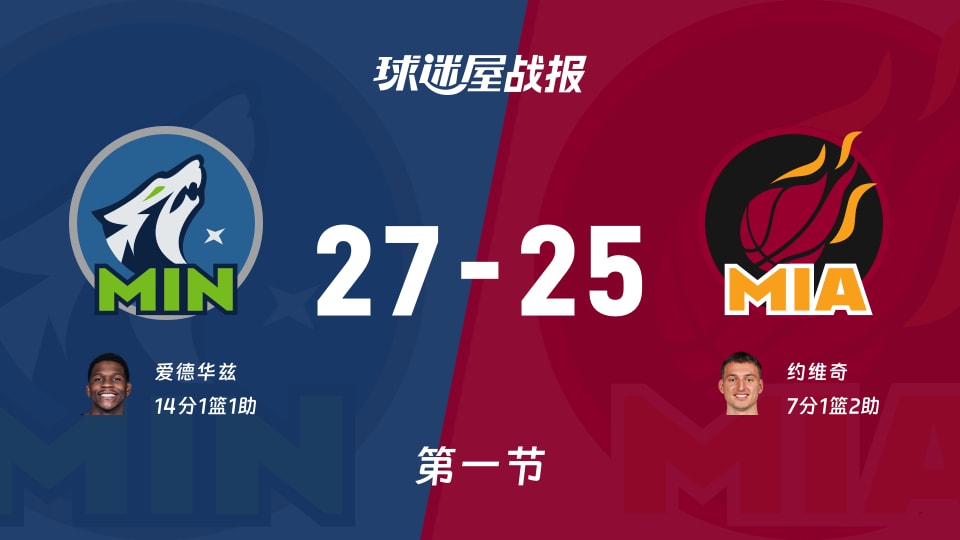 森林狼vs热火:首节结束,森林狼27-25热火,爱德华兹得到14分 森林狼vs热火:首节结束,森林狼27-25热火,爱德华兹得到14分