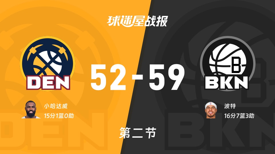 NBA常规赛：篮网次节领先掘金7分，波特得到16分，小哈达威得到15分