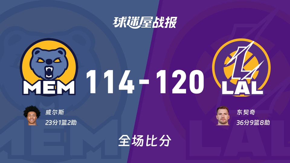 NBA常规赛：东契奇36+9+8，湖人以120-114战胜灰熊