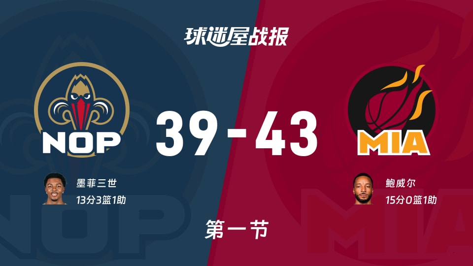 NBA常规赛：第一节完，热火以43-39领先鹈鹕，鲍威尔15+1