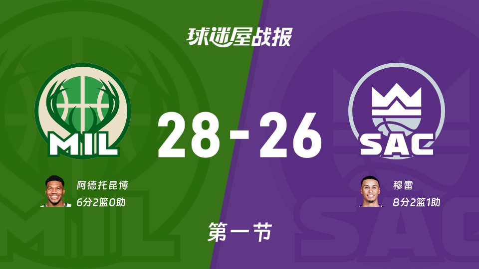 NBA常规赛:雄鹿第一节领先国王2分,阿德托昆博得到6分,穆雷得到8分 NBA常规赛:雄鹿第一节领先国王2分,阿德托昆博得到6分,穆雷得到8分