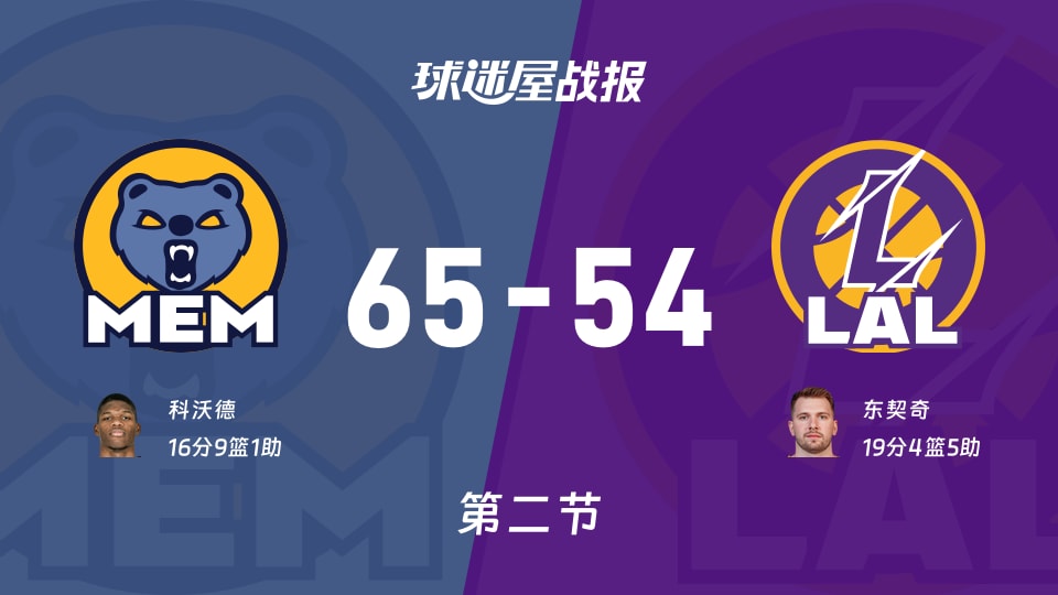 NBA常规赛：次节结束，灰熊以65-54领先湖人，科沃德16+9+1