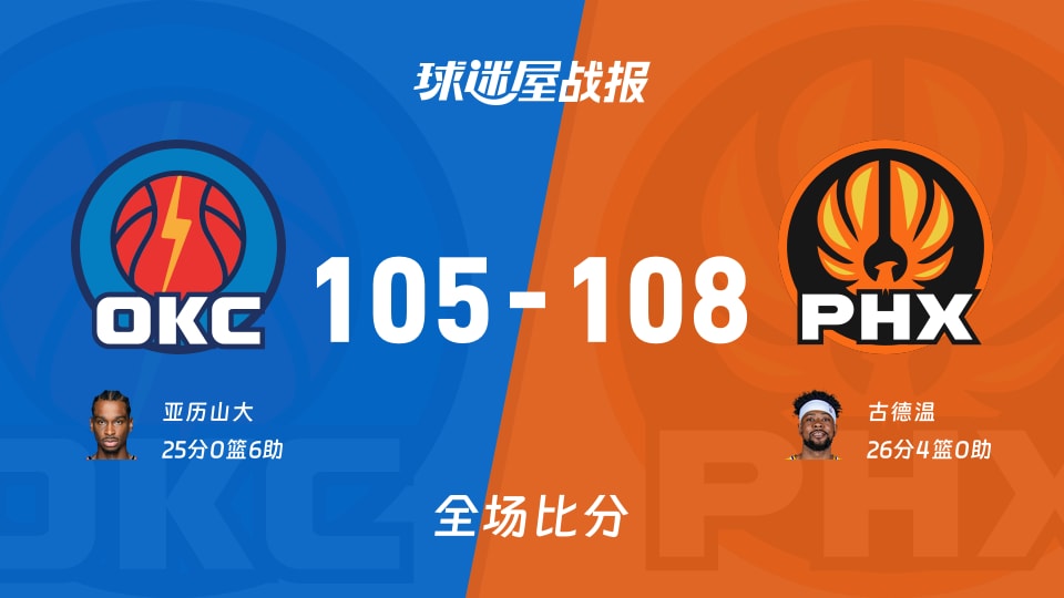 NBA常规赛：古德温26+4，太阳以108-105战胜雷霆