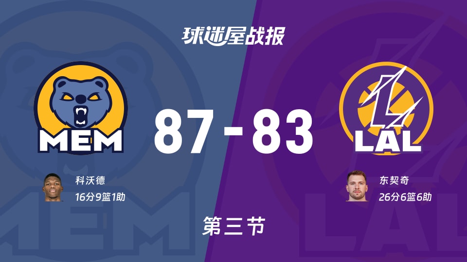 NBA常规赛：三节战罢，灰熊以87-83领先湖人，科沃德16+9+1