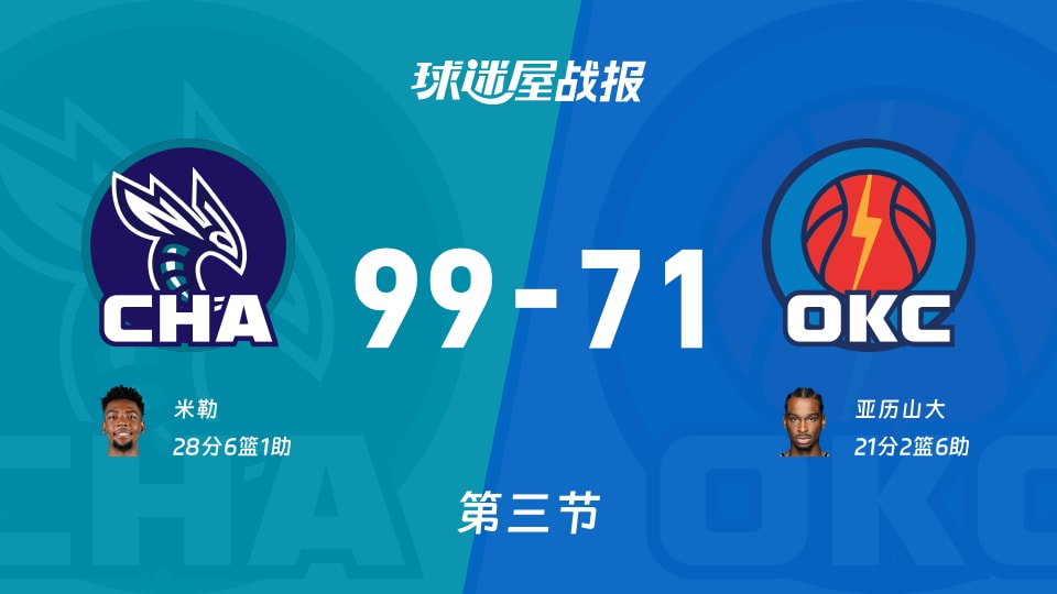 黄蜂vs雷霆：三节结束，黄蜂99-71雷霆，米勒得到28分